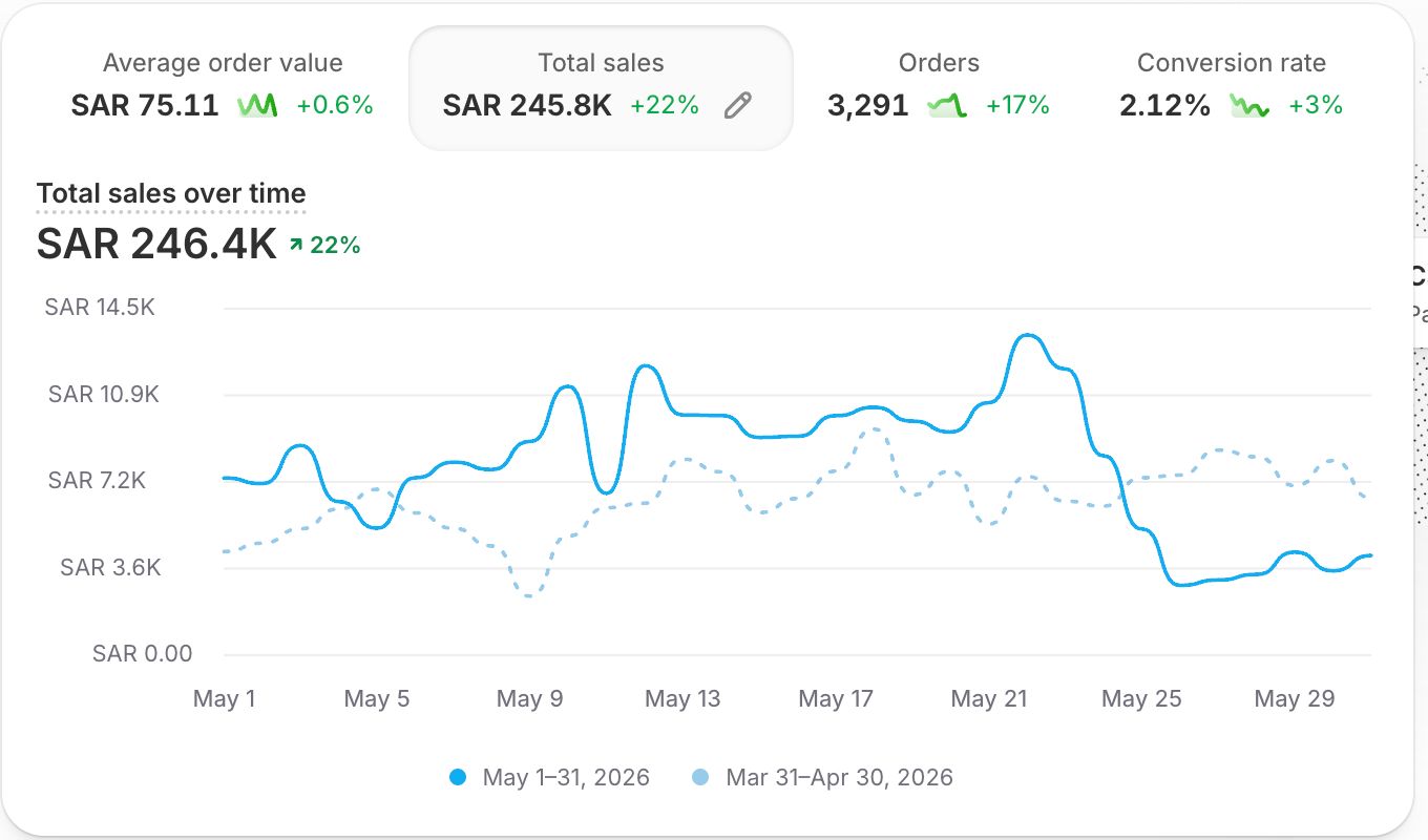 Shopify — SAR 245.8K sales in 30 days, +22%
